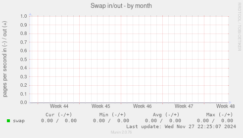 Swap in/out