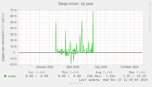 Swap in/out