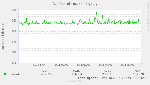 Number of threads