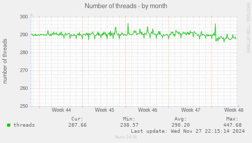 Number of threads