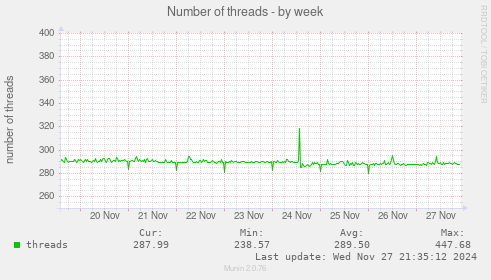 Number of threads