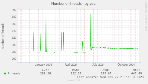 Number of threads