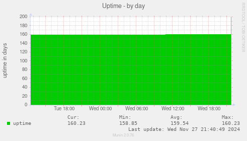 Uptime