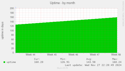 Uptime