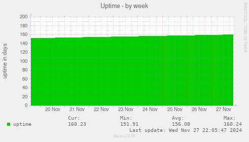 Uptime