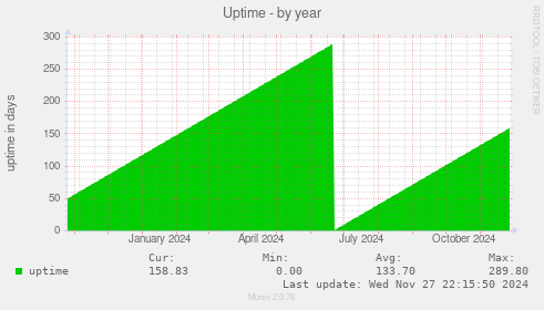 Uptime