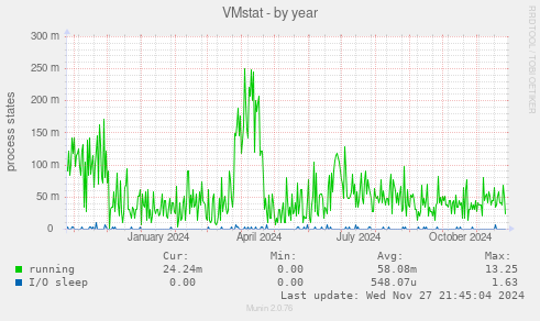 VMstat