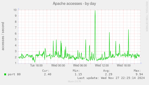 Apache accesses