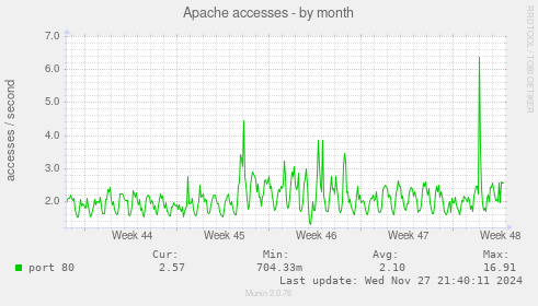 Apache accesses