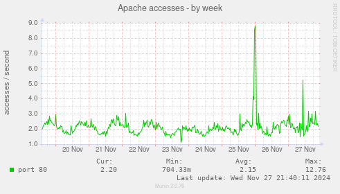 Apache accesses