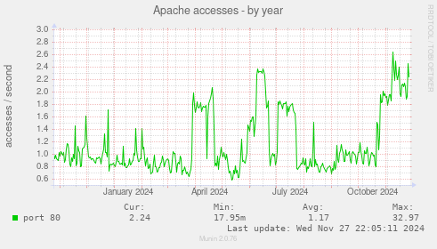 Apache accesses