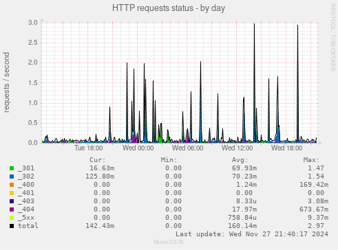 HTTP requests status