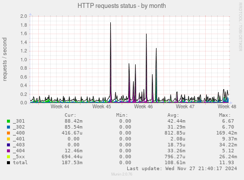 HTTP requests status