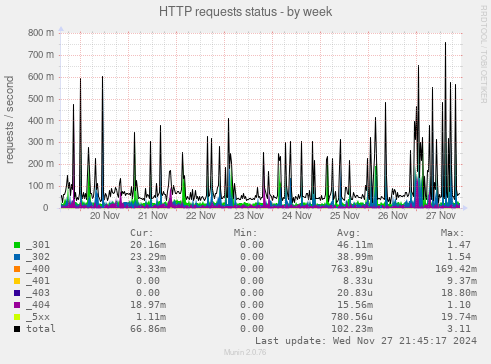 HTTP requests status