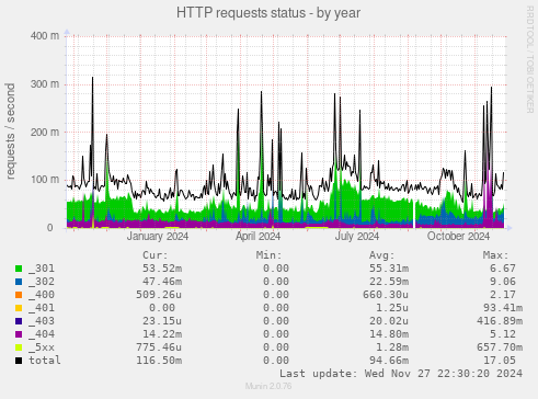 HTTP requests status