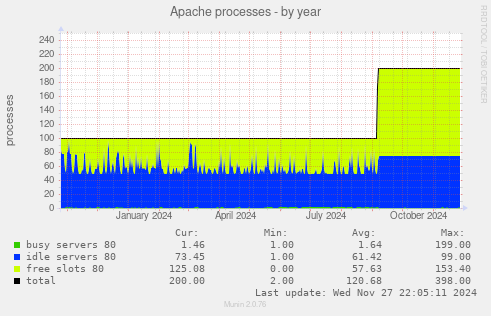 Apache processes