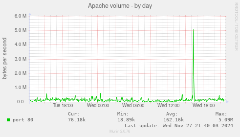 Apache volume