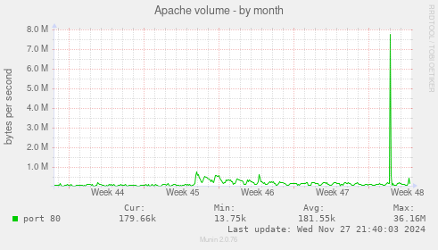 Apache volume