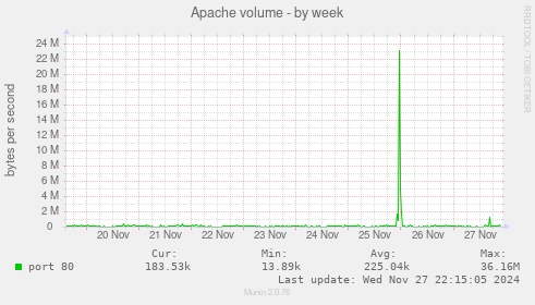 Apache volume