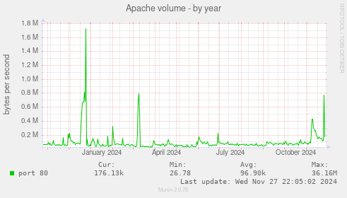 Apache volume