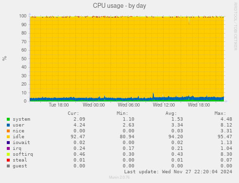 CPU usage