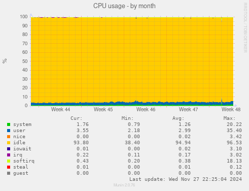 CPU usage