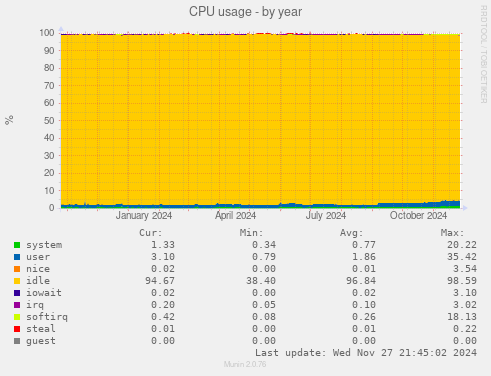 CPU usage