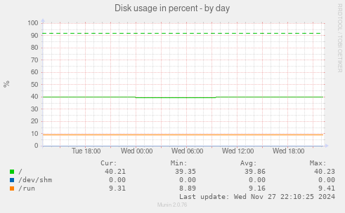 Disk usage in percent