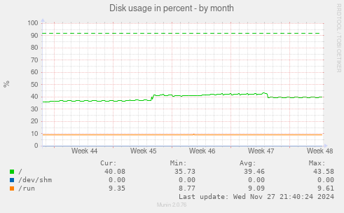 Disk usage in percent