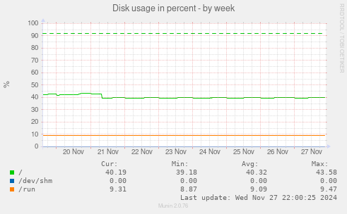 Disk usage in percent