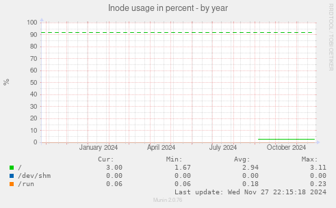 Inode usage in percent