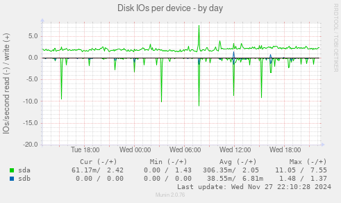 Disk IOs per device