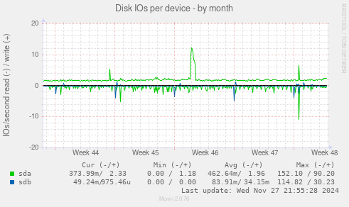 Disk IOs per device