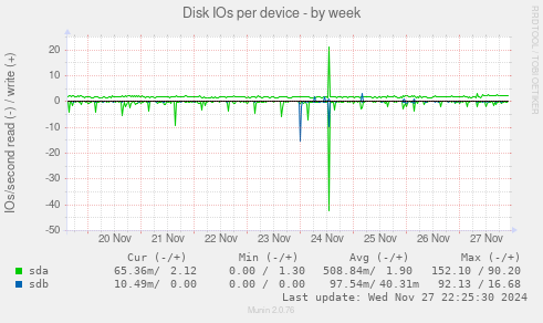 Disk IOs per device