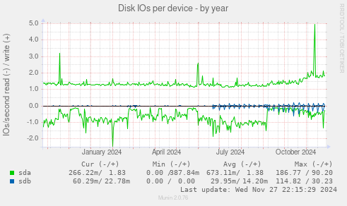 Disk IOs per device