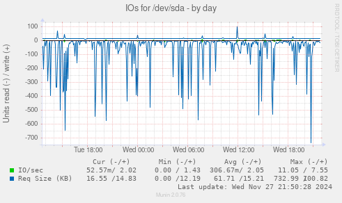 IOs for /dev/sda