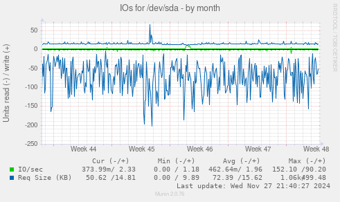 IOs for /dev/sda