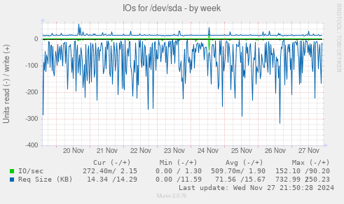 IOs for /dev/sda