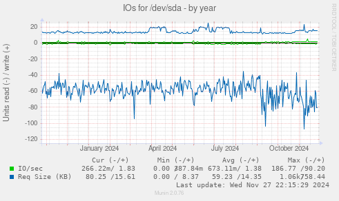 IOs for /dev/sda