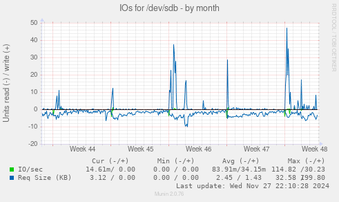 IOs for /dev/sdb