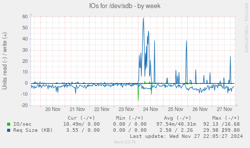 IOs for /dev/sdb