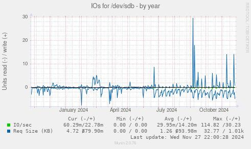 IOs for /dev/sdb