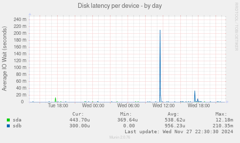 Disk latency per device