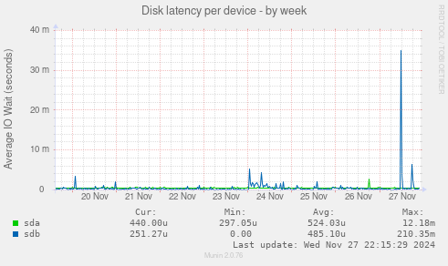 Disk latency per device