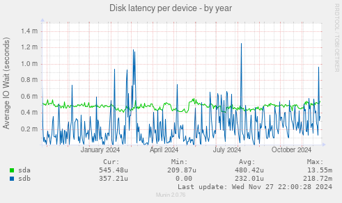 Disk latency per device