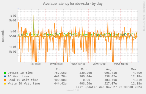 Average latency for /dev/sda