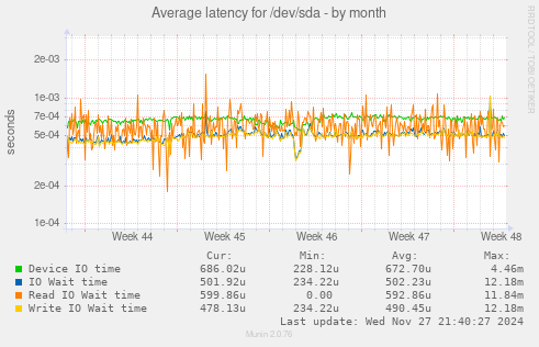 Average latency for /dev/sda