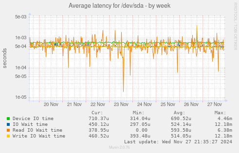 Average latency for /dev/sda