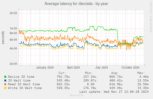 Average latency for /dev/sda