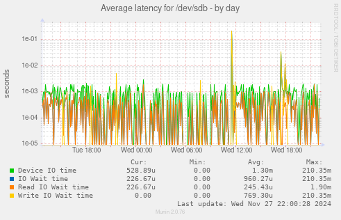 Average latency for /dev/sdb